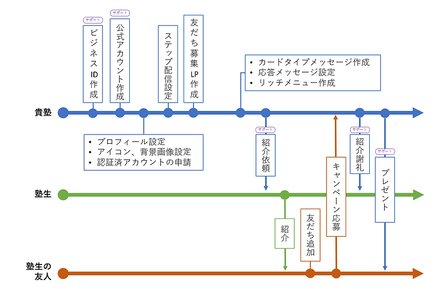 全体の流れと支援の内容