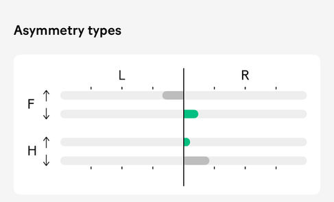 SLEIP gait analysis showing symmetry types on a graph