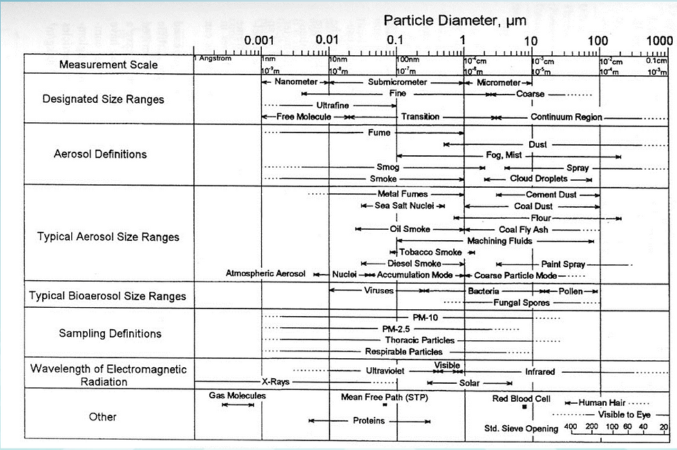 Modelling for air pollution control