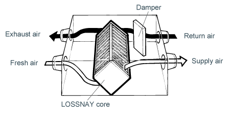Thumbnail: Lossnay ,Heat Recovery Ventilator (HRV)
