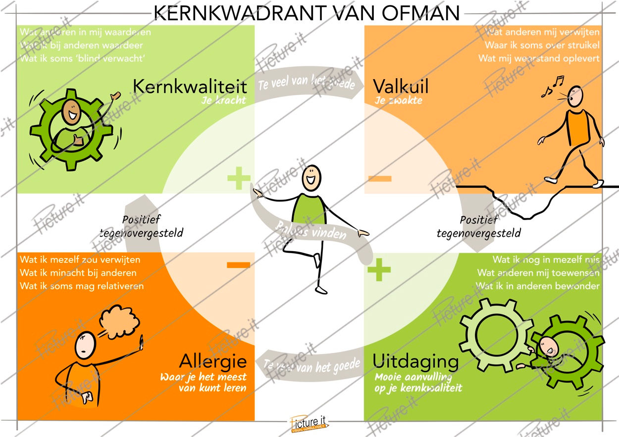 Kernkwadrant van Ofman - visuele weergave, poster