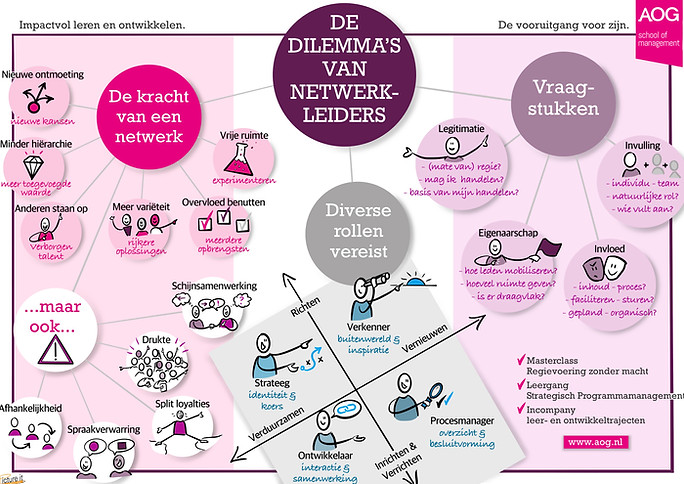 Visual praatplaat infographic tekening poster AOG_School_Of_Management.