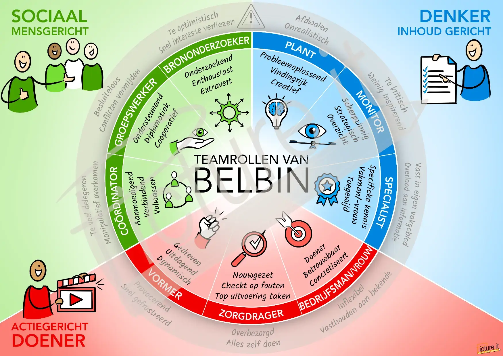 Visuele samenvatting teamrollen van Belbin met negen rollen verdeeld over sociaal, denker en actiegericht