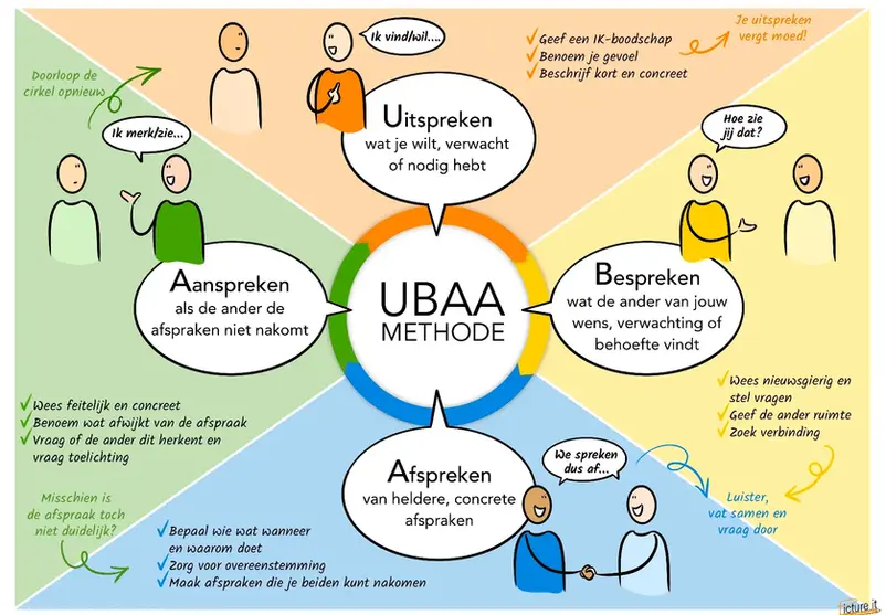 UBAA methode Uitspreken, Bespreken, Afspreken, Aanspreken