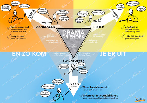 Dramadriehoek - Karpman - downloadlink | Picture It