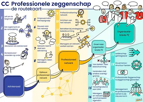 Praatplaat van CC Zorgadviseurs met de routekaar voor professionele zeggenschap