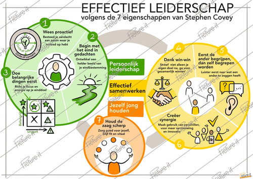 Effectief Leiderschap - Stephen Covey - Visuele samenvatting