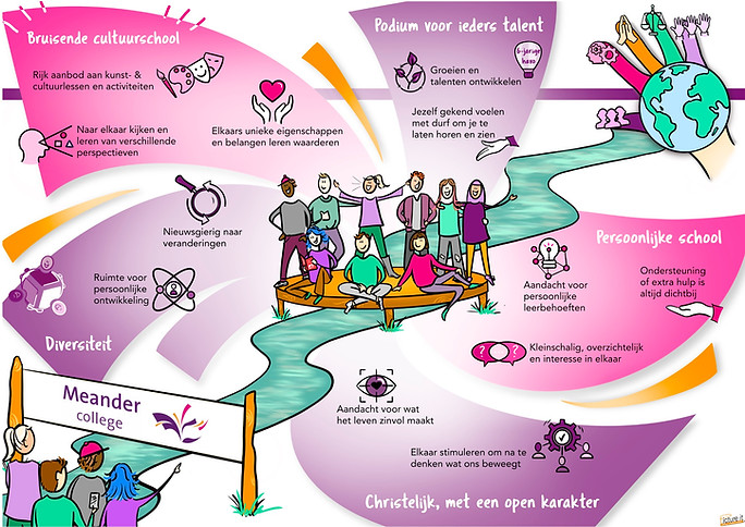 Visual praatplaat infographic tekening poster Meander_College_DNA