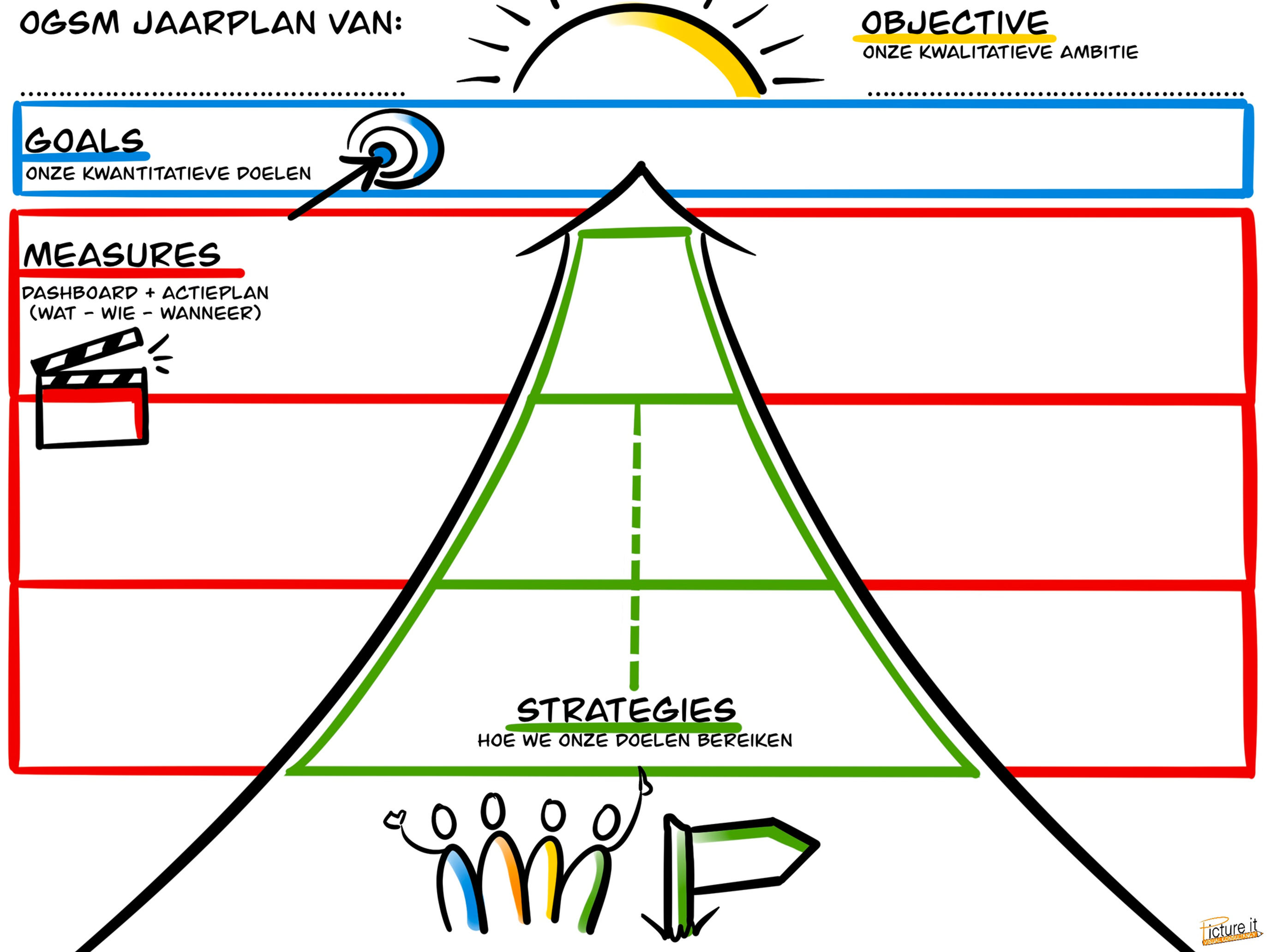 Visuele template Jaarplan OGSM - poster afdelingsplan, teamplan, projectplan, marketingplan
