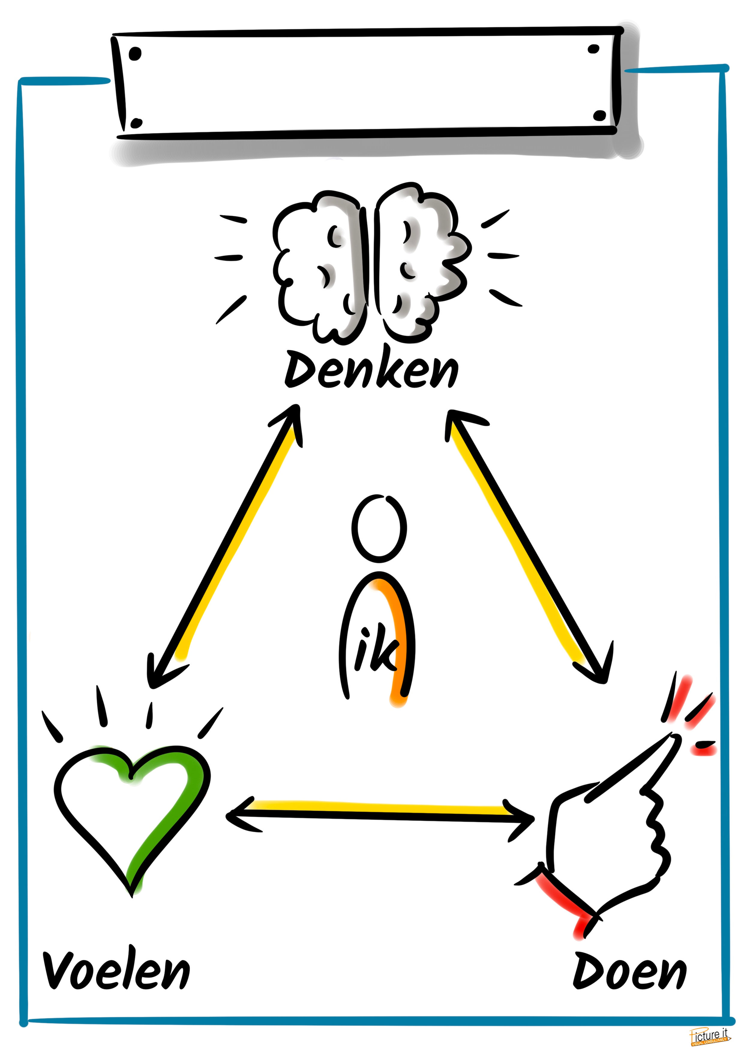 Visuele template, poster, praatplaat Denken-Voelen-Doen model