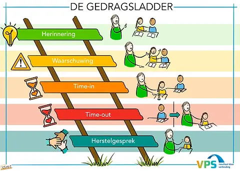 Praatplaat van VPS van de gedragsladder