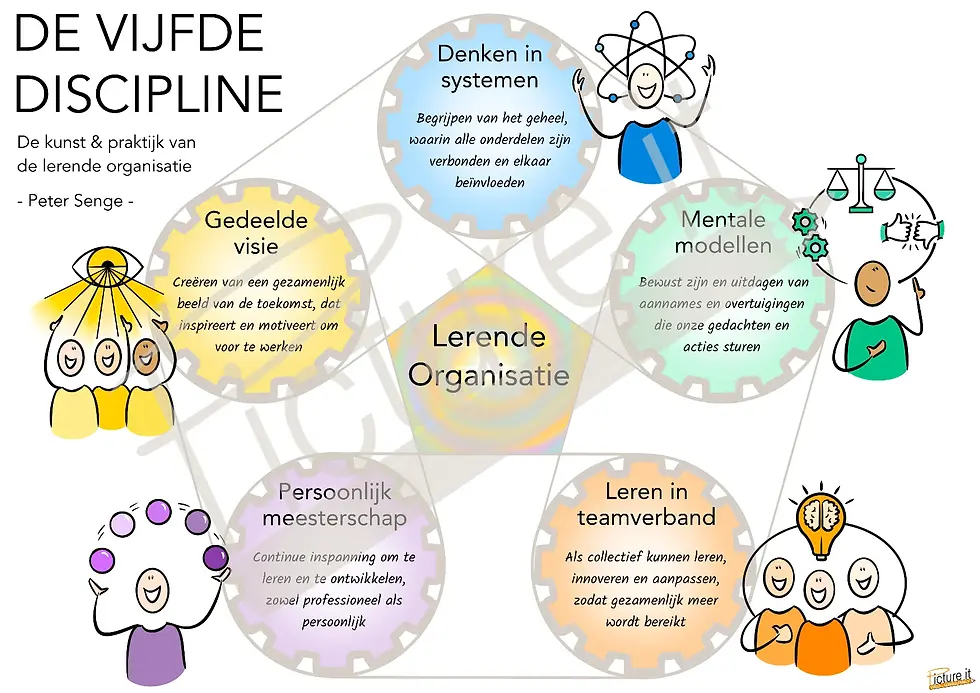 Visuele samenvatting van De vijfde Discipline van Peter Senge