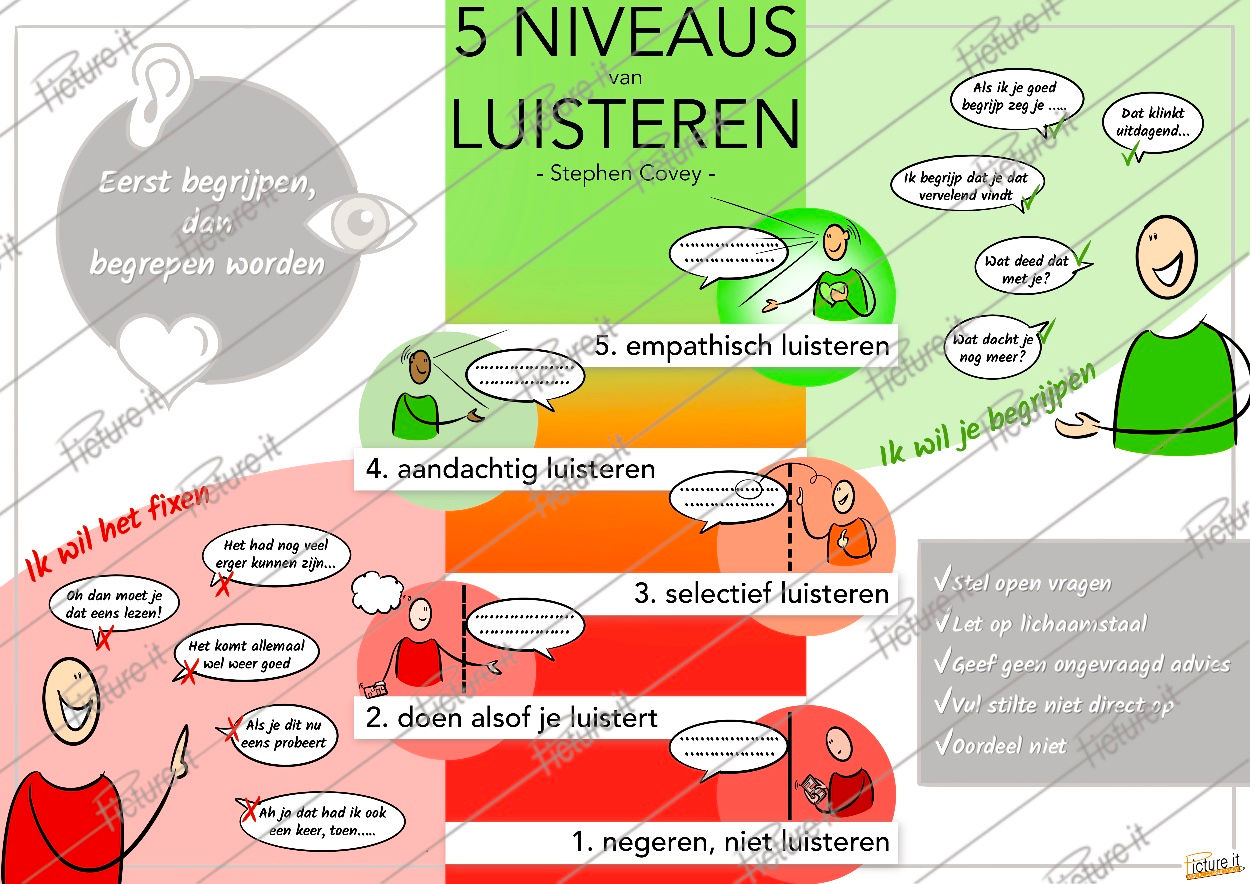 Visuele weergave van de 5 niveaus van luisteren van Stephen Covey - Praatplaat - Visual - Infographic - Poster