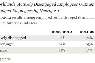 Em todo o mundo, 13% dos funcionários estão envolvidos no trabalho - GALLUP