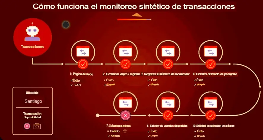 cómo funciona el monitoreo sintético
