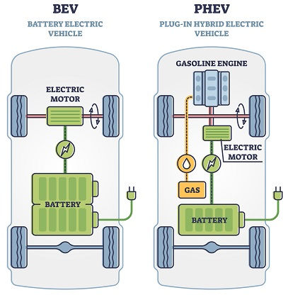 The image compares two types of vehicle propulsion systems: battery electric vehicle (BEV) and plug-in hybrid electric vehicle (PHEV).