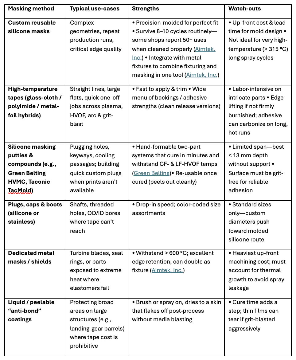 Thermach Quick-Guide: Masking Choices for Thermal Spray Shops