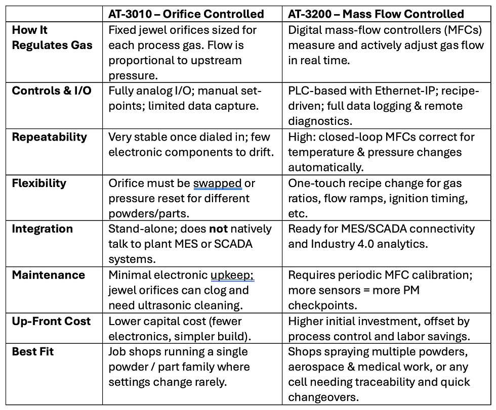 Choosing Between Orifice-Controlled (AT-3010) and Mass-Flow-Controlled (AT-3200) Plasma Spray Consoles from Thermach Thermal Spray Coating Systems