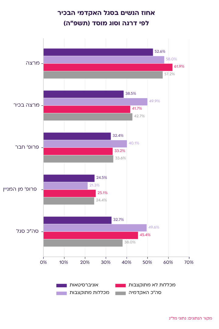 אחוז הנשים בסגל האקדמי הבכיר
לפי דרגה וסוג מוסד (תשפ״ה)