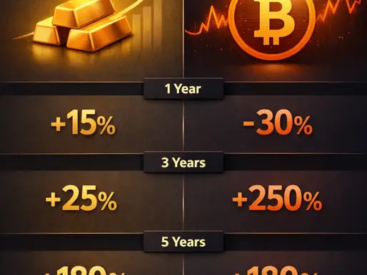 Złoto vs Bitcoin - porównanie wyników