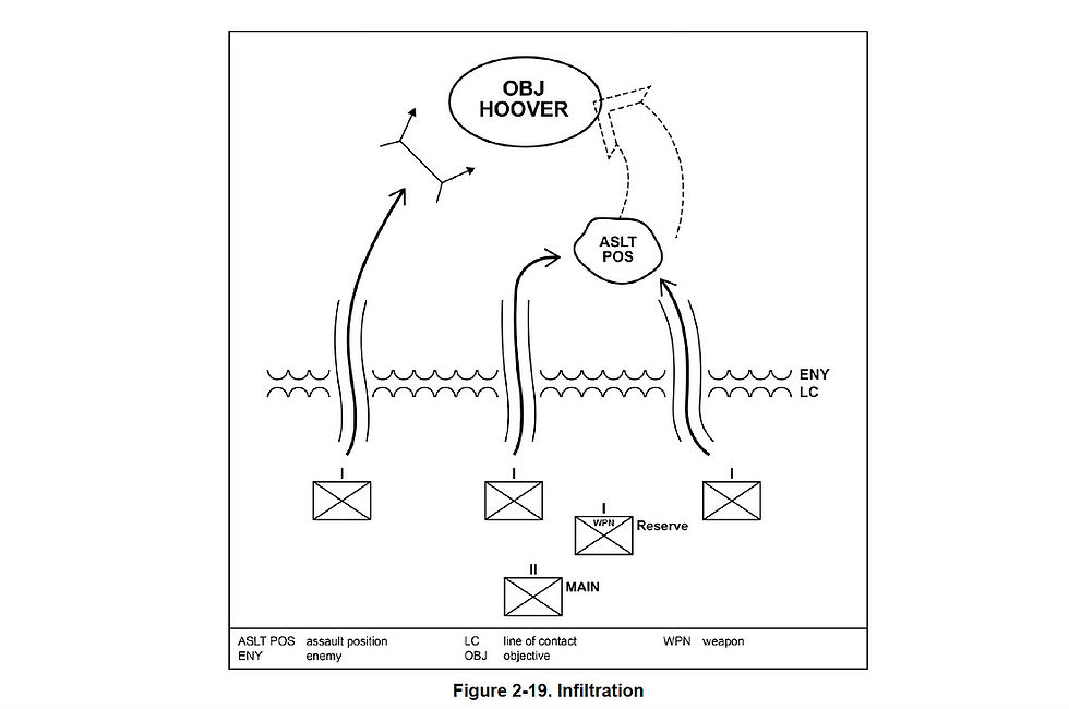 La infiltración es una táctica estándar para los ejércitos. Fuente: Publicación doctrinal del Ejército de EE. UU., FM3-90, Tácticas (2023).