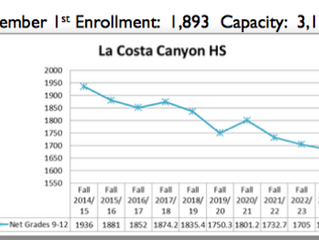 San Dieguito's costly missteps lead to more questions, including does competency exist in the SD
