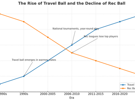 Travel Baseball & Softball: How We Got Here, Where We Went Wrong, and What It Means Today
