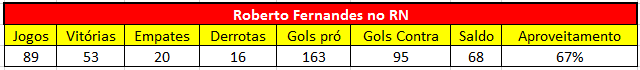 Jogo contra o Icasa será o 90º de Roberto Fernandes dentro do RN!