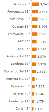 O América ainda não conseguiu recuperar o terreno perdido em relação ao número de sócios!