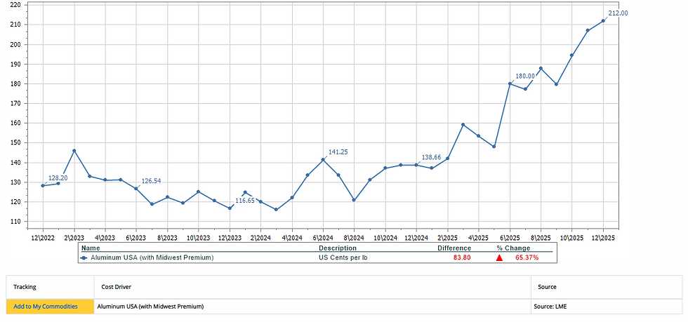 ALUMINUM - NORTH AMERICA