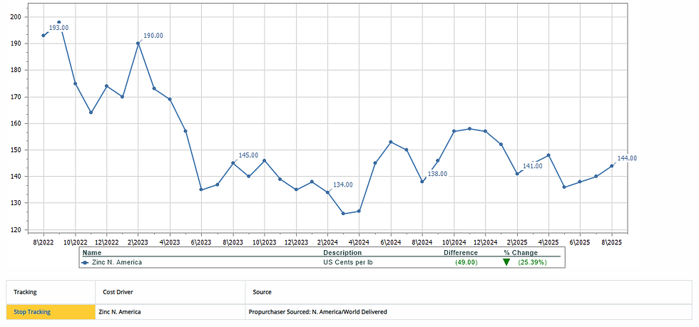 ZINC - NORTH AMERICA