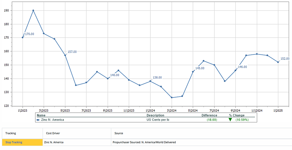 ZINC - NORTH AMERICA