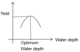 Duty of Irrigation | Formula and Numericals