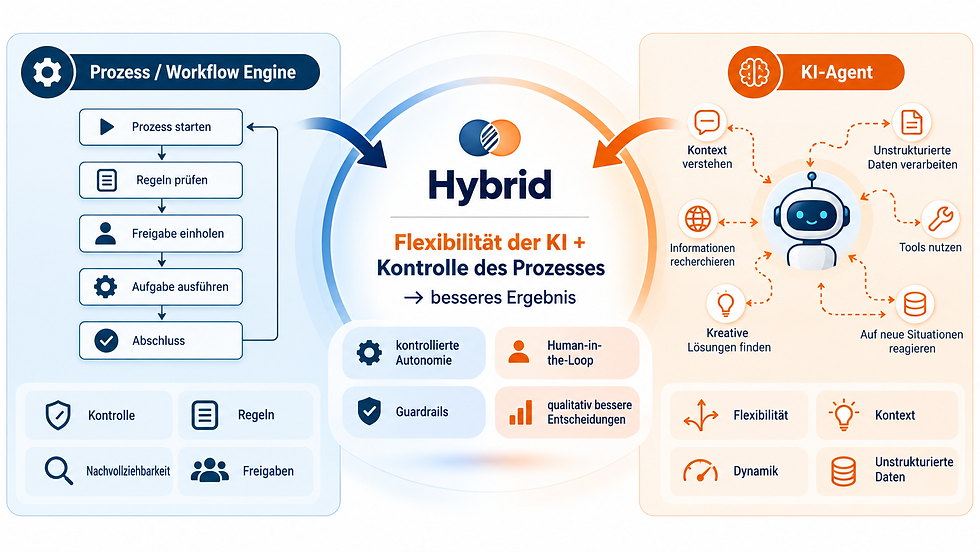 Hybrider Ansatz: KI und Prozessmanagement