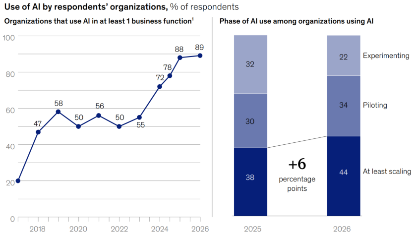 Studie McKinsey: The State of AI 2026