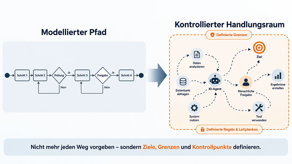 Vom modellierten Pfad zum kontrollierten Handlungsraum