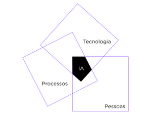 Projetos de IA: por que tantos param no piloto? Algumas ideias a partir do que temos visto na prática