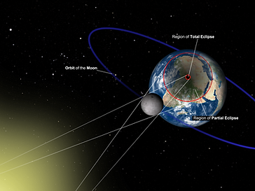 Illustration of the Moon between the Sun and the Earth, casting its shadow on the Earth