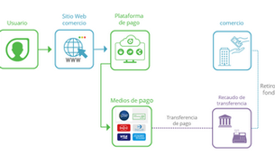¿Quieres hacer eCommerce? Conoce las diferencias entre el Modelo Agregador y Gateway