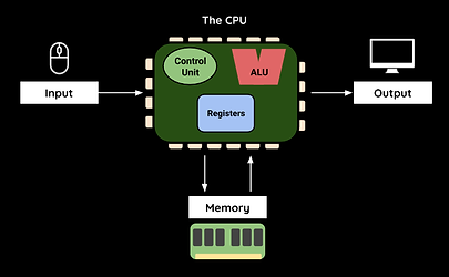 Von Neumann Architecture.png