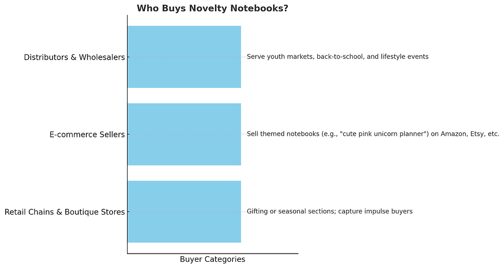 Who Buys Novelty Notebooks?