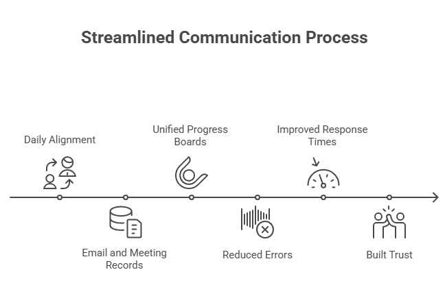 Streamlined cross-functional communication