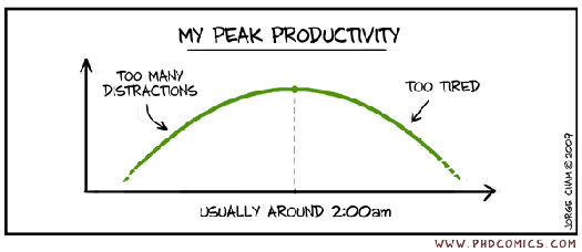 Productivity chart.