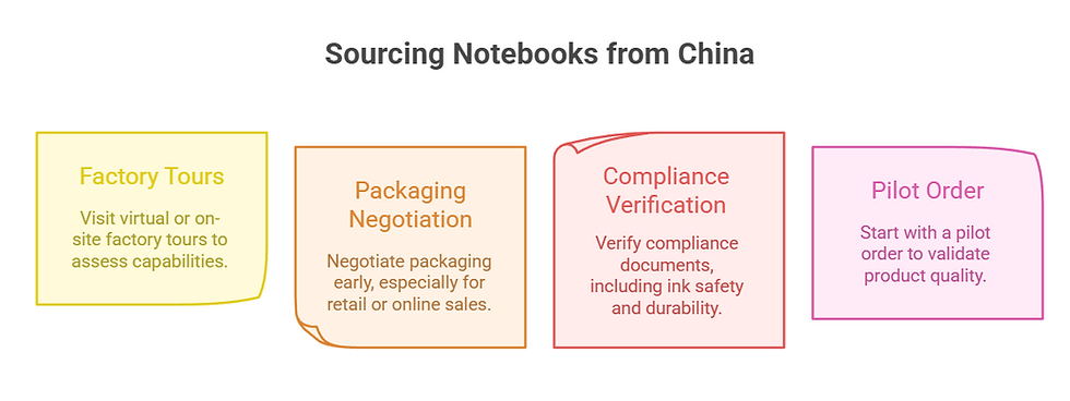 Sourcing Notebooks from China