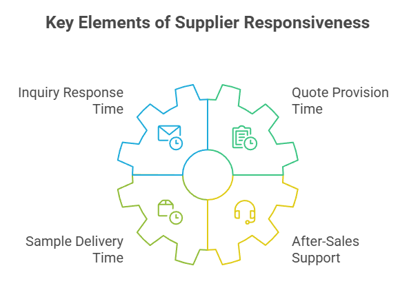 Speed and Responsiveness