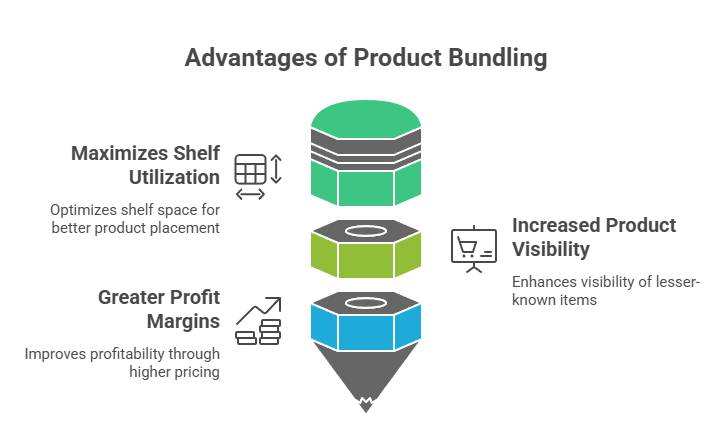 Advantages of Product Bundling.