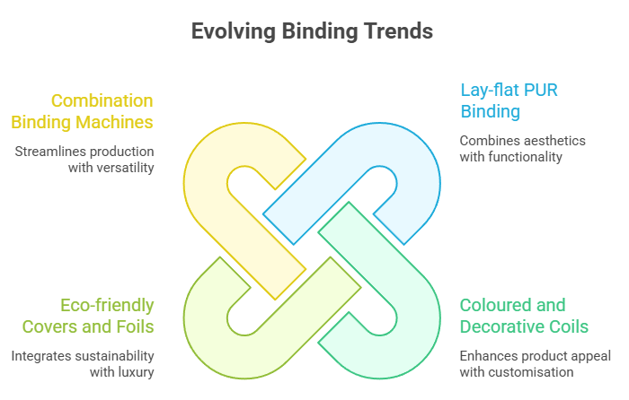 Binding Trends