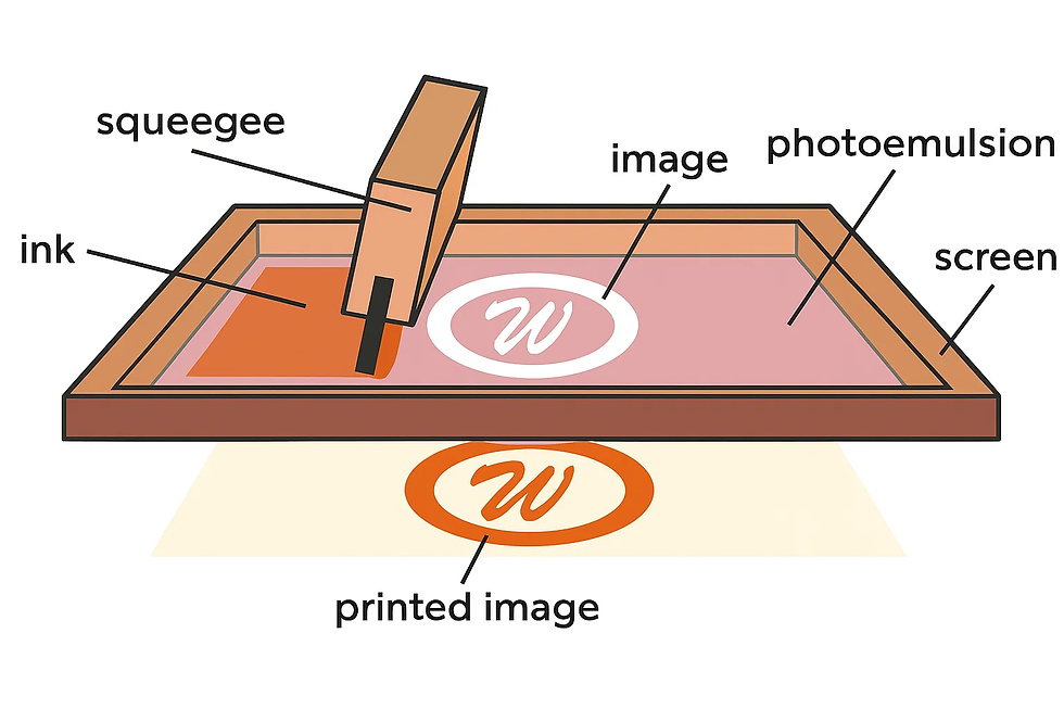 Simple Process of Silk Screen Printing.