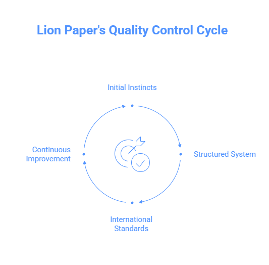 Lion Paper’s Journey to Structured Quality Control