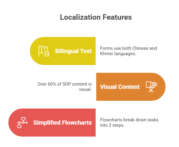 Localization Done Right: Designed for the Cambodian Workforce